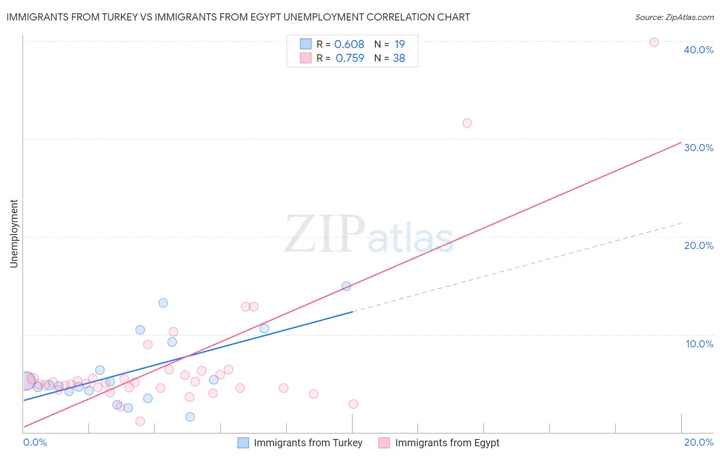 Immigrants from Turkey vs Immigrants from Egypt Unemployment