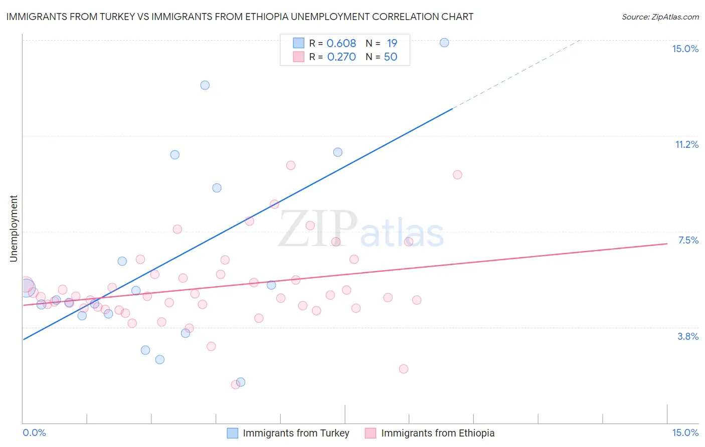 Immigrants from Turkey vs Immigrants from Ethiopia Unemployment
