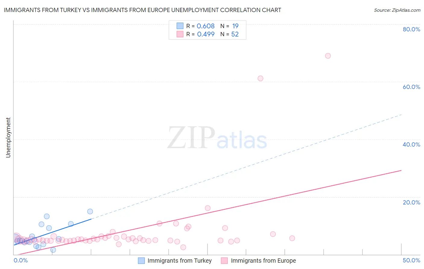 Immigrants from Turkey vs Immigrants from Europe Unemployment