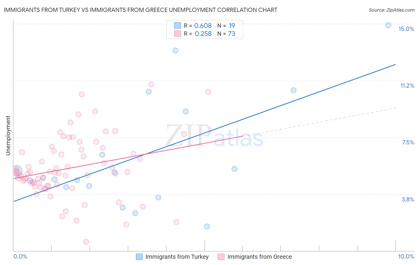 Immigrants from Turkey vs Immigrants from Greece Unemployment