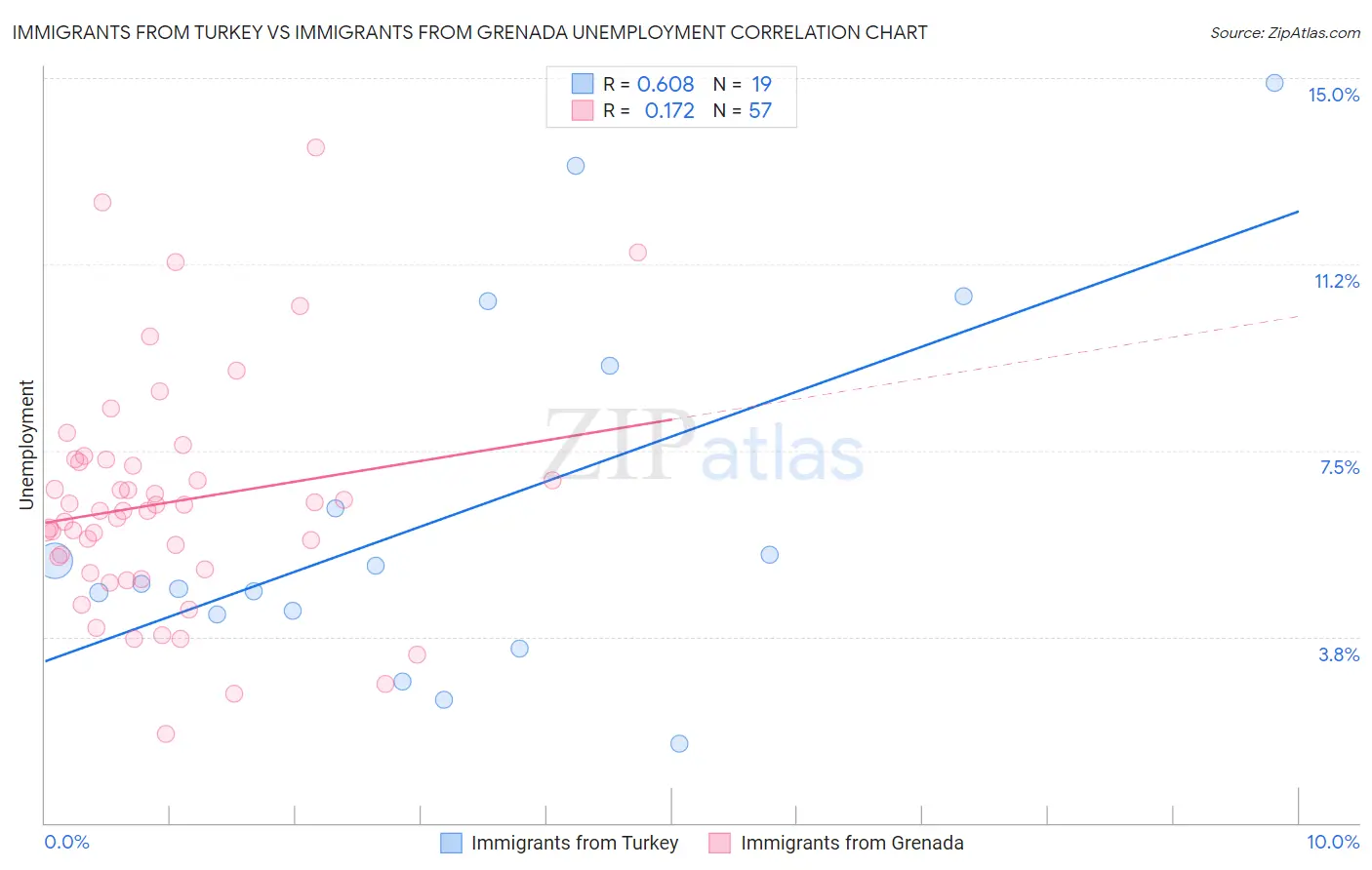 Immigrants from Turkey vs Immigrants from Grenada Unemployment