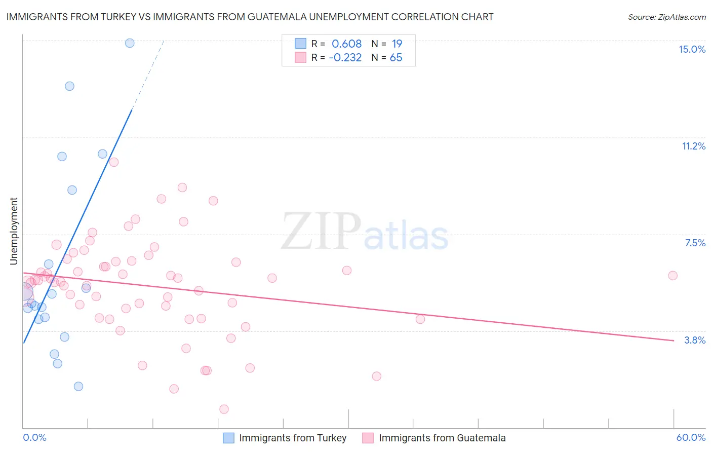 Immigrants from Turkey vs Immigrants from Guatemala Unemployment