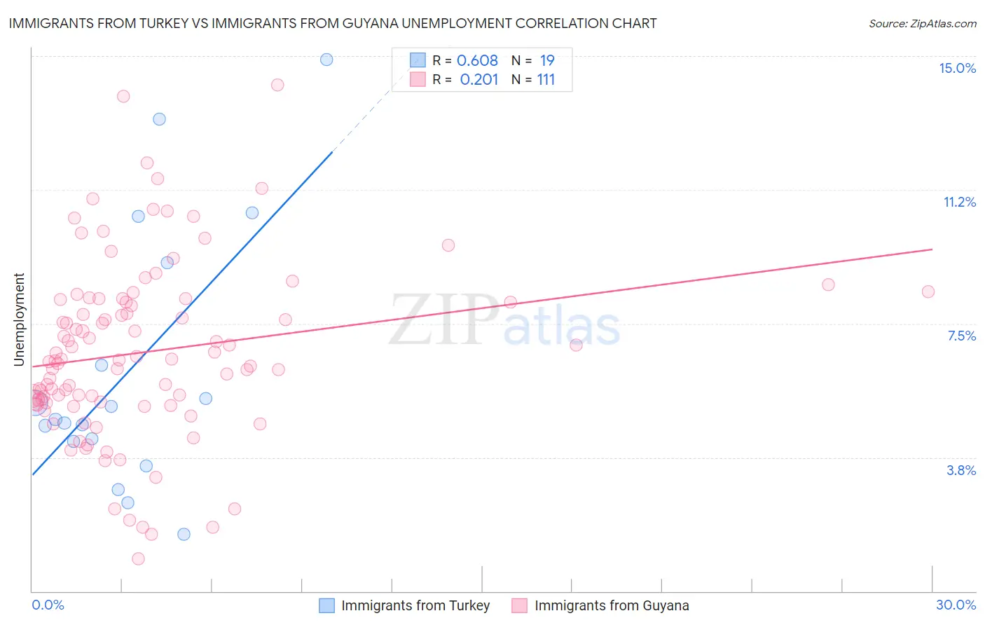 Immigrants from Turkey vs Immigrants from Guyana Unemployment