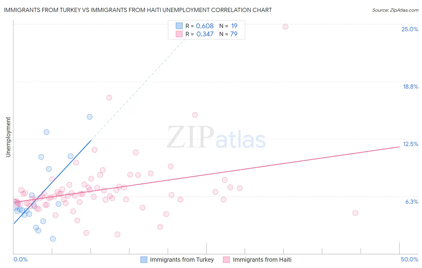 Immigrants from Turkey vs Immigrants from Haiti Unemployment