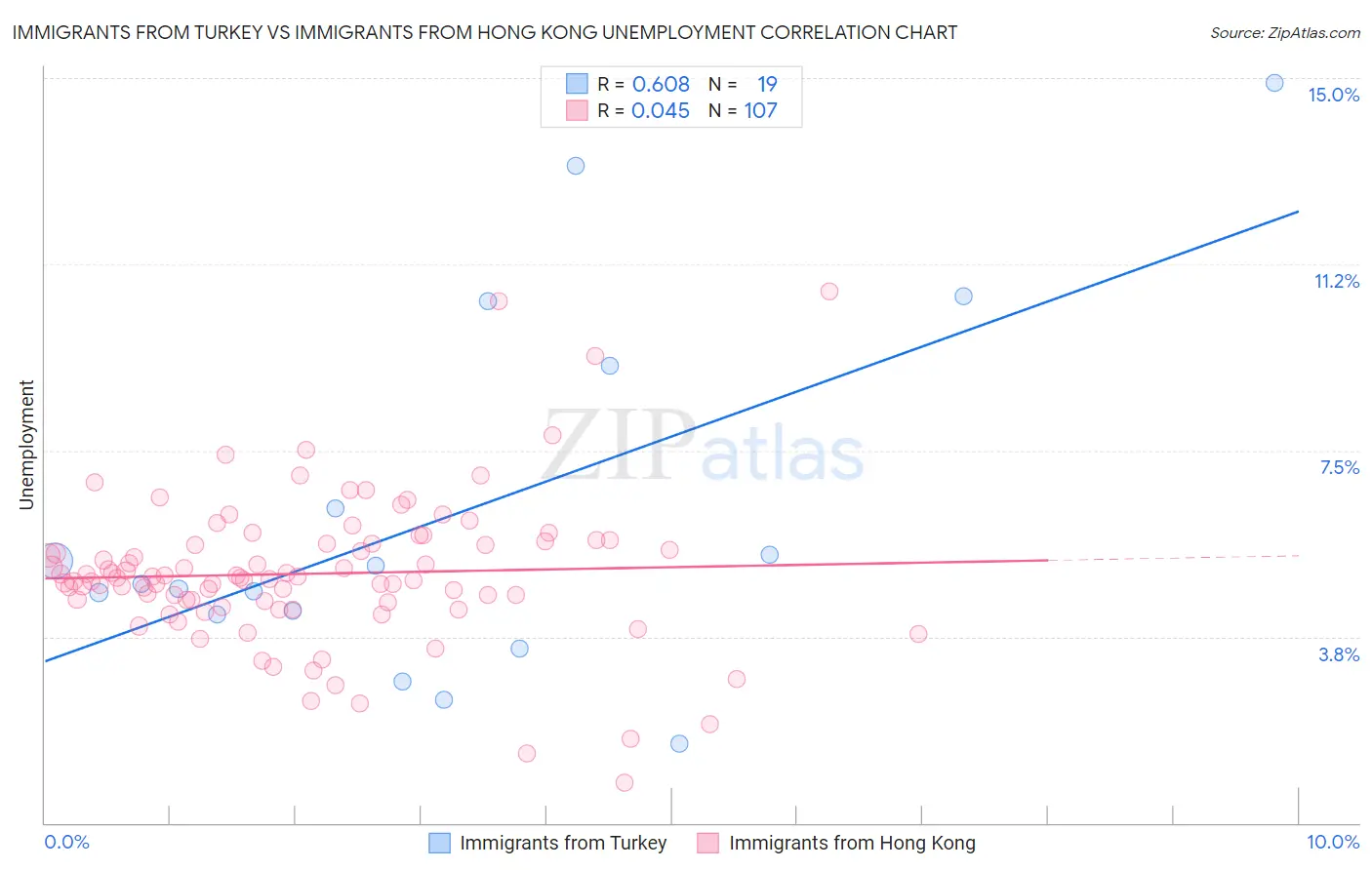 Immigrants from Turkey vs Immigrants from Hong Kong Unemployment