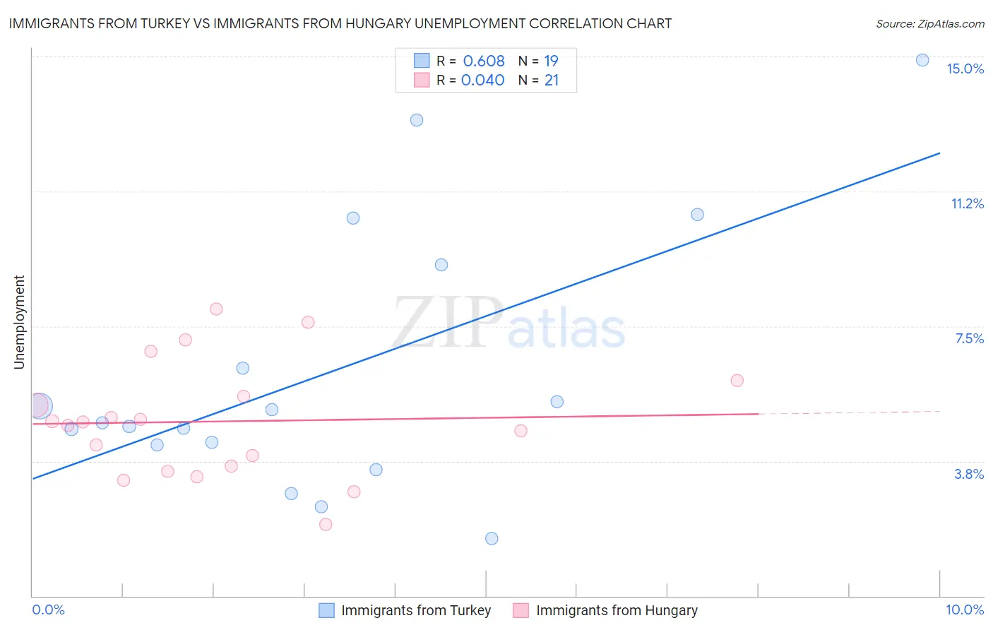 Immigrants from Turkey vs Immigrants from Hungary Unemployment