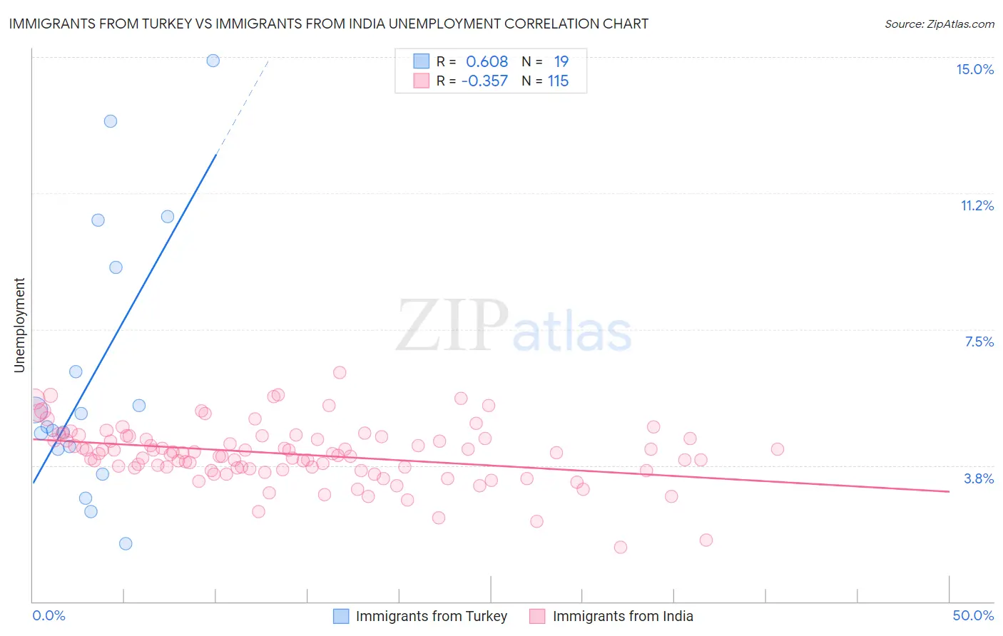 Immigrants from Turkey vs Immigrants from India Unemployment
