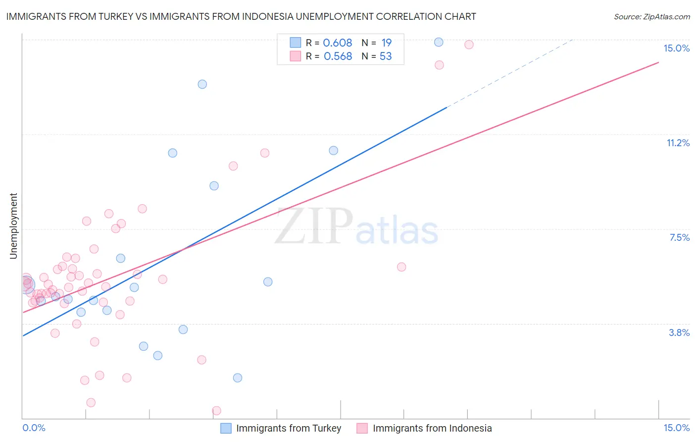 Immigrants from Turkey vs Immigrants from Indonesia Unemployment