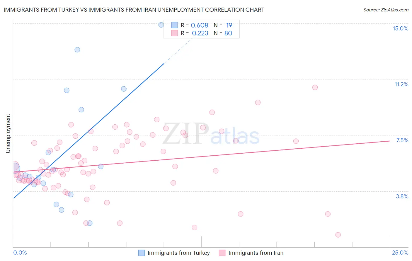 Immigrants from Turkey vs Immigrants from Iran Unemployment
