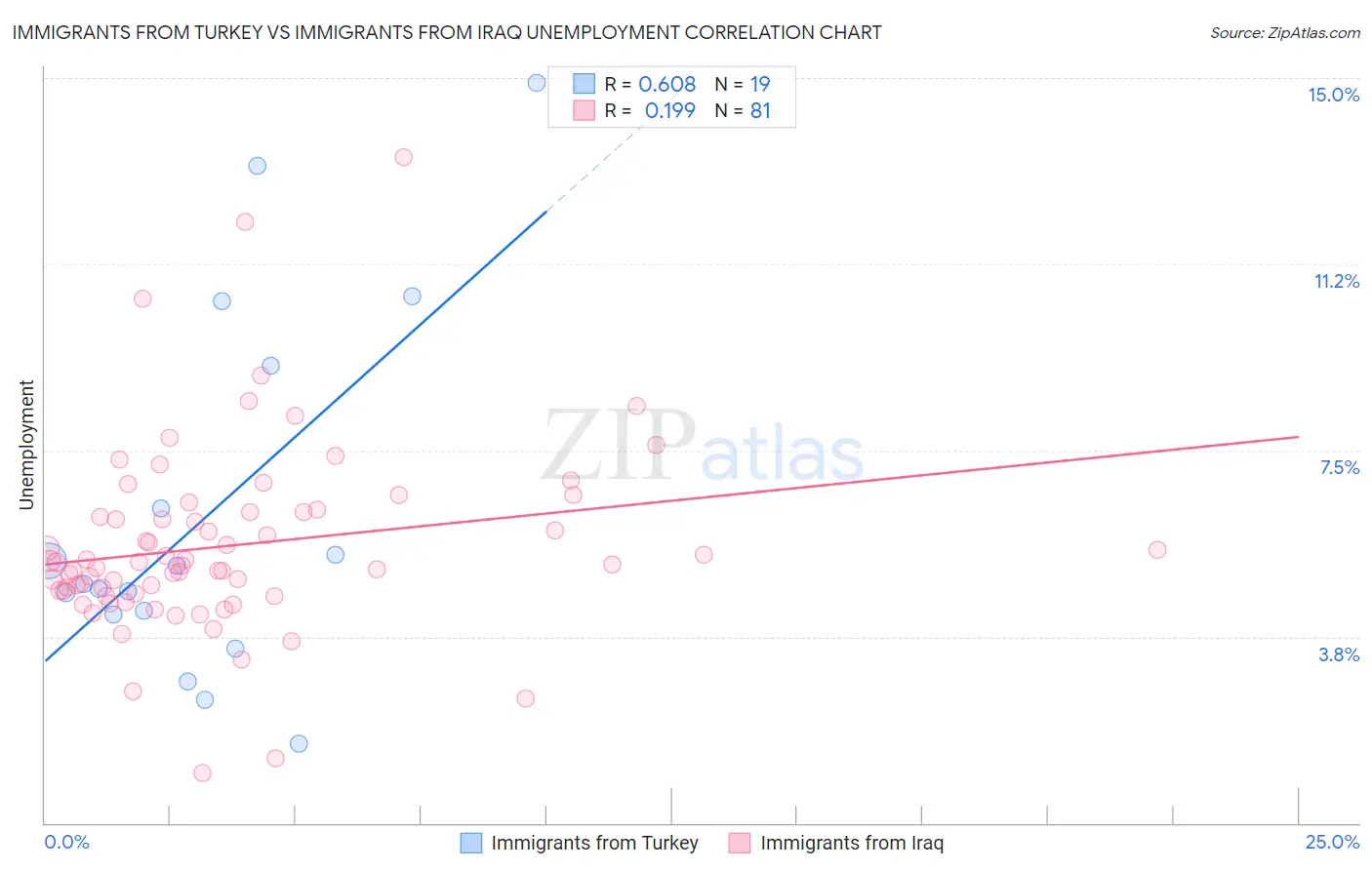 Immigrants from Turkey vs Immigrants from Iraq Unemployment