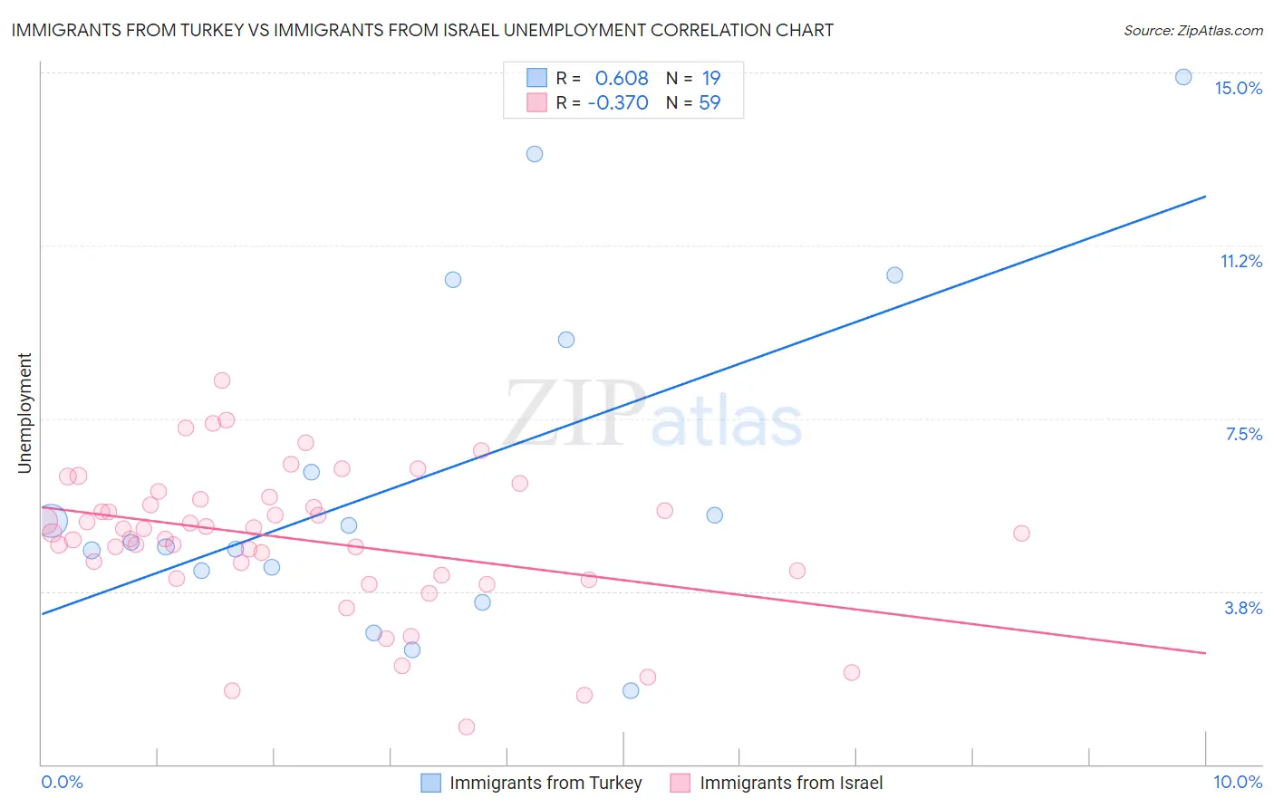 Immigrants from Turkey vs Immigrants from Israel Unemployment