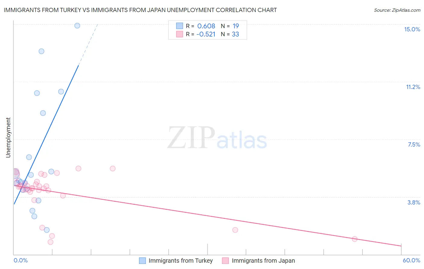Immigrants from Turkey vs Immigrants from Japan Unemployment