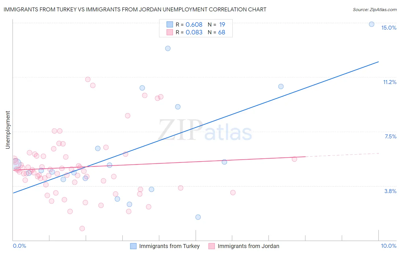 Immigrants from Turkey vs Immigrants from Jordan Unemployment