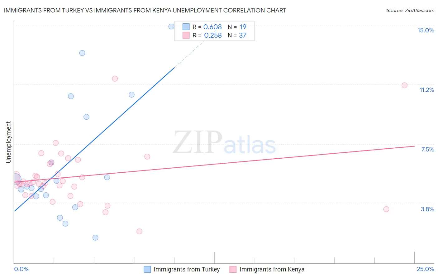 Immigrants from Turkey vs Immigrants from Kenya Unemployment