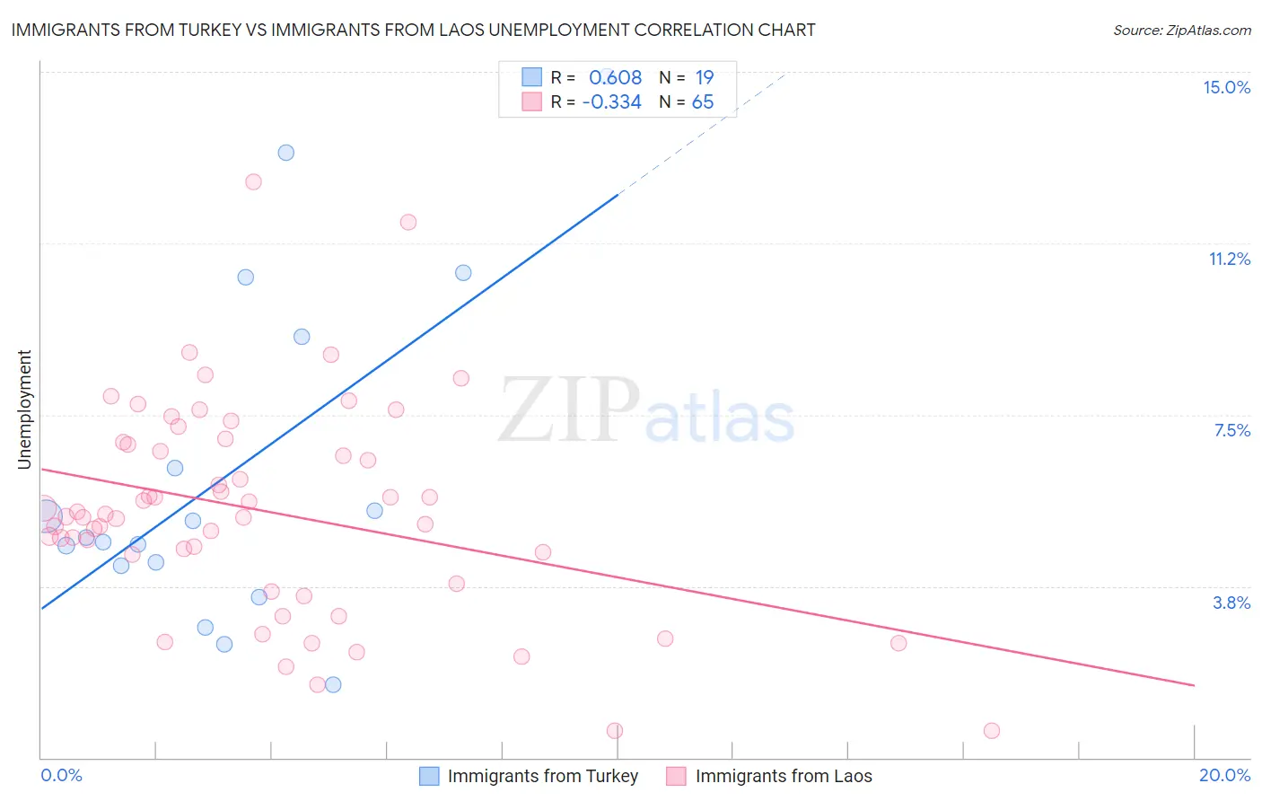 Immigrants from Turkey vs Immigrants from Laos Unemployment