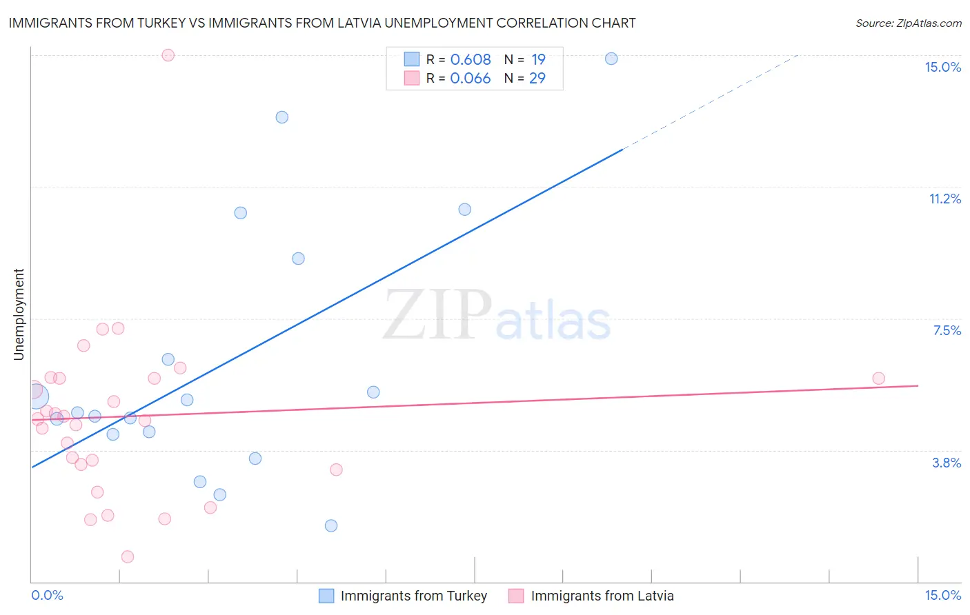 Immigrants from Turkey vs Immigrants from Latvia Unemployment