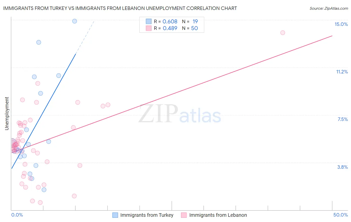 Immigrants from Turkey vs Immigrants from Lebanon Unemployment