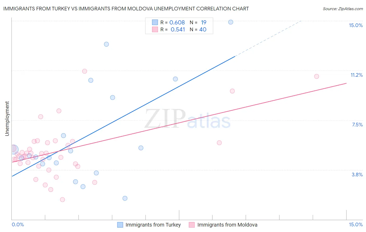 Immigrants from Turkey vs Immigrants from Moldova Unemployment