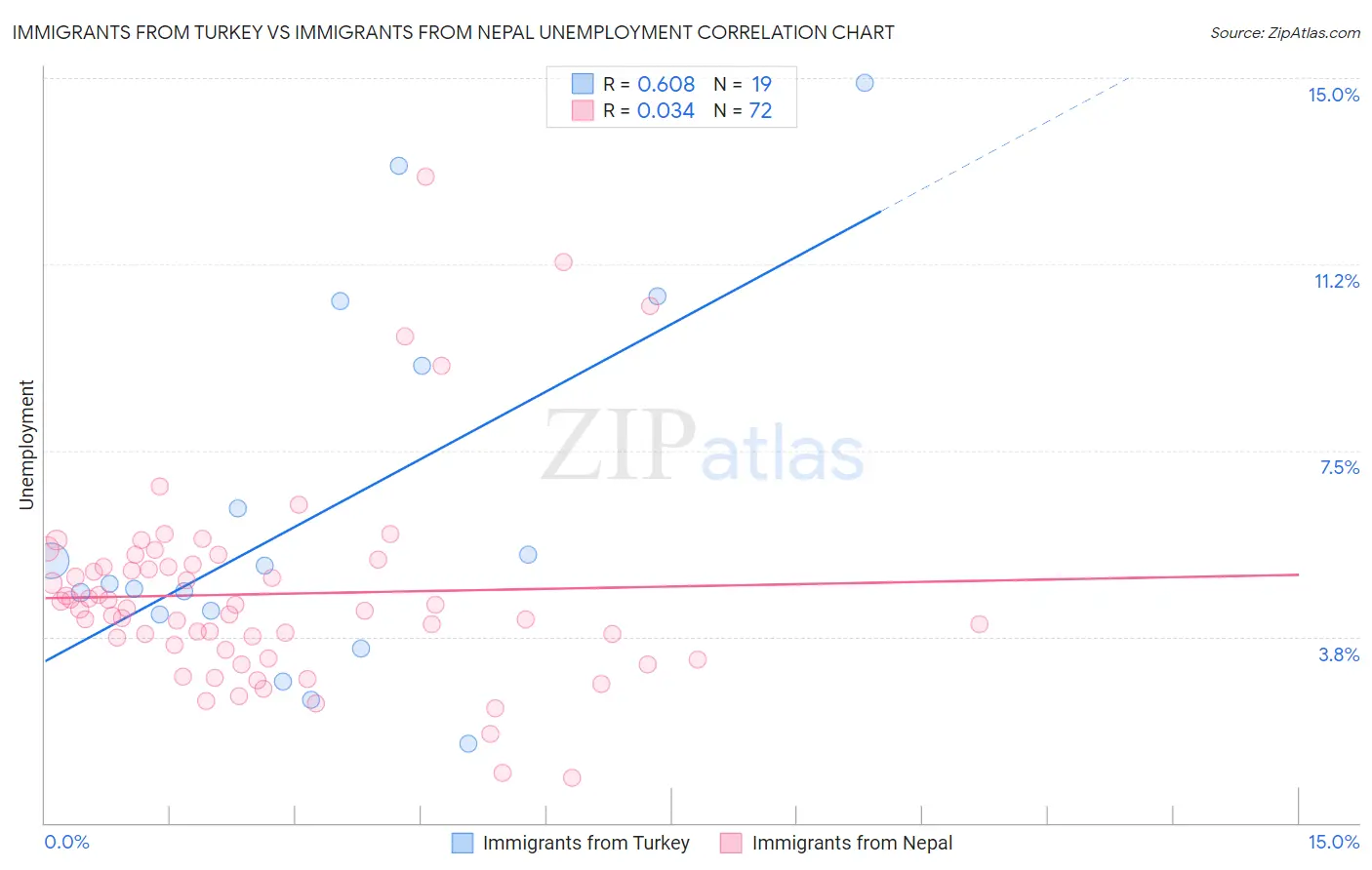 Immigrants from Turkey vs Immigrants from Nepal Unemployment