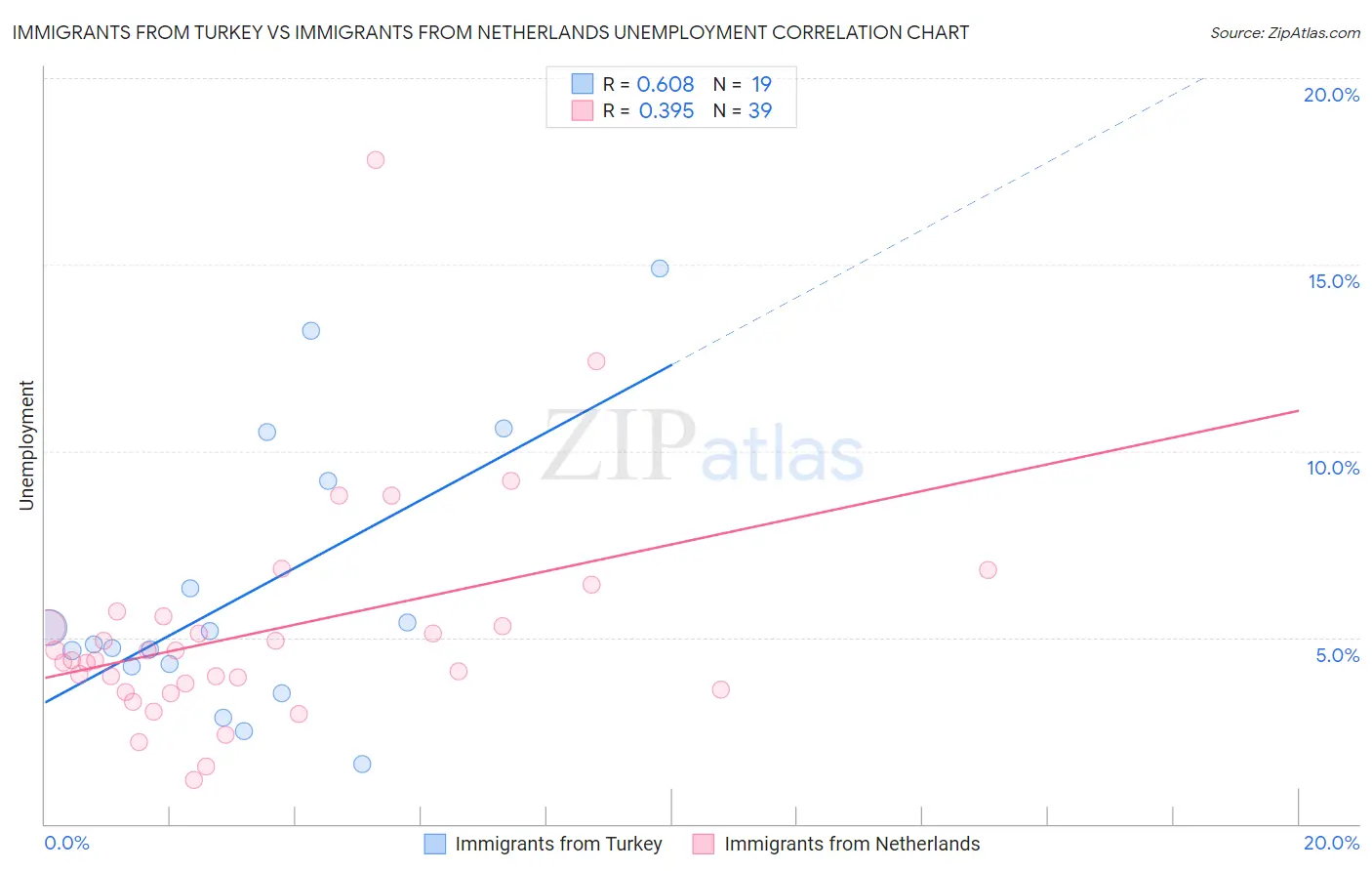Immigrants from Turkey vs Immigrants from Netherlands Unemployment