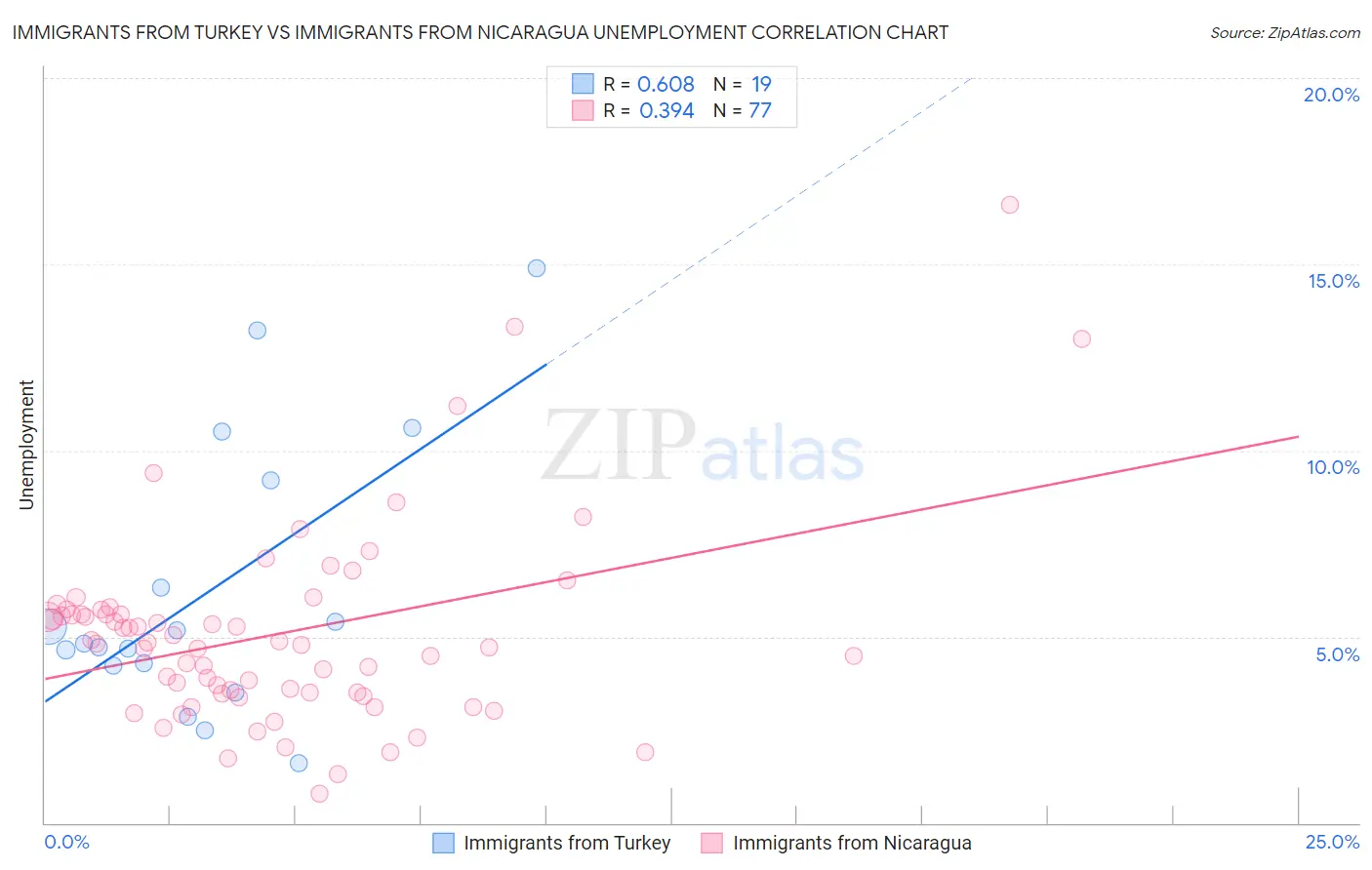 Immigrants from Turkey vs Immigrants from Nicaragua Unemployment