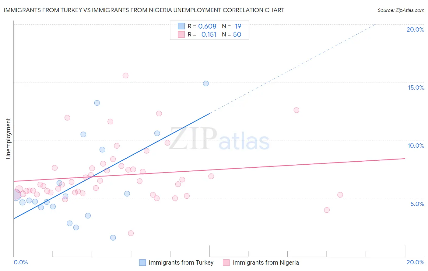 Immigrants from Turkey vs Immigrants from Nigeria Unemployment