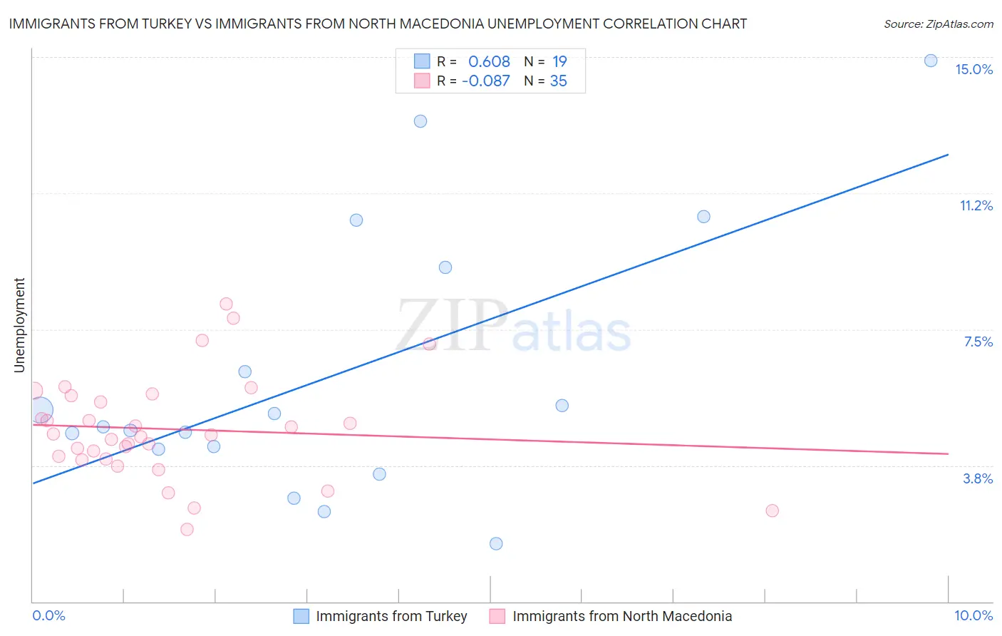Immigrants from Turkey vs Immigrants from North Macedonia Unemployment