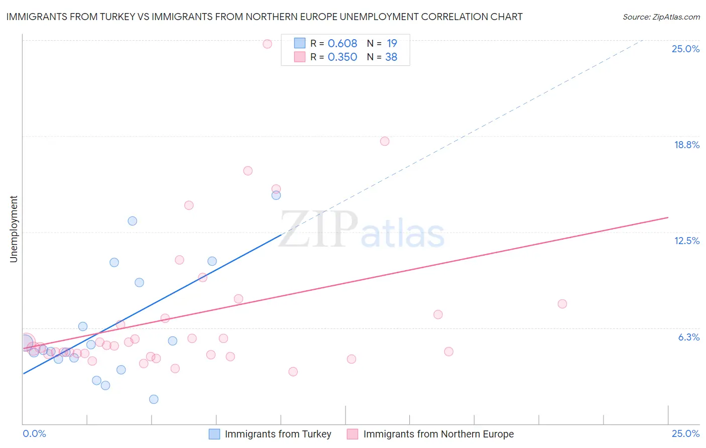 Immigrants from Turkey vs Immigrants from Northern Europe Unemployment