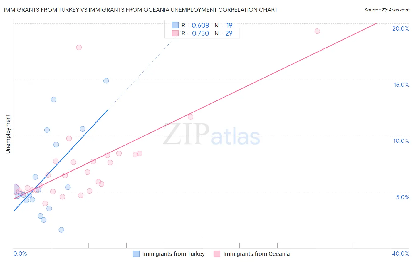 Immigrants from Turkey vs Immigrants from Oceania Unemployment