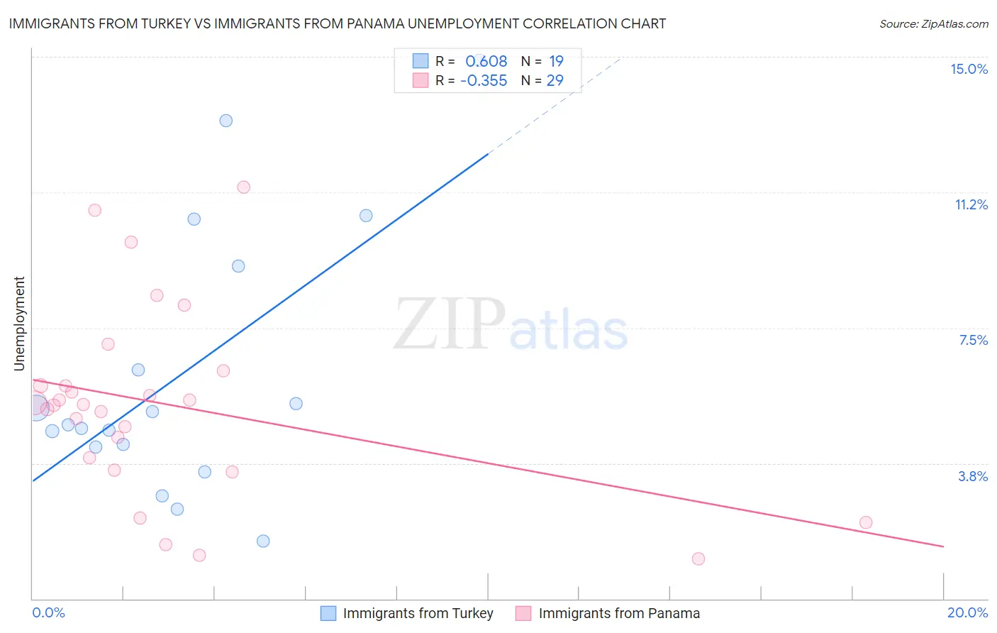 Immigrants from Turkey vs Immigrants from Panama Unemployment