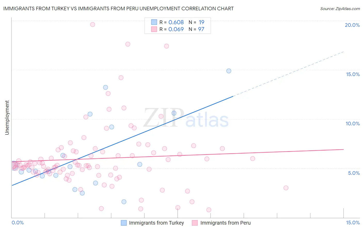 Immigrants from Turkey vs Immigrants from Peru Unemployment
