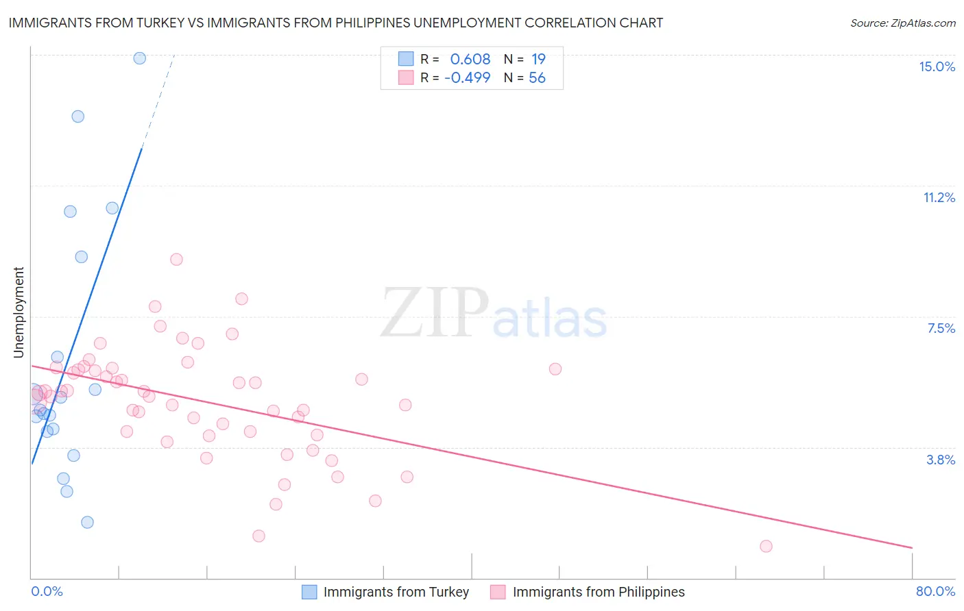 Immigrants from Turkey vs Immigrants from Philippines Unemployment