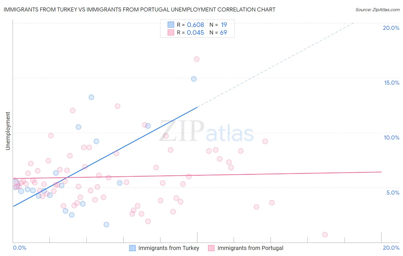 Immigrants from Turkey vs Immigrants from Portugal Unemployment