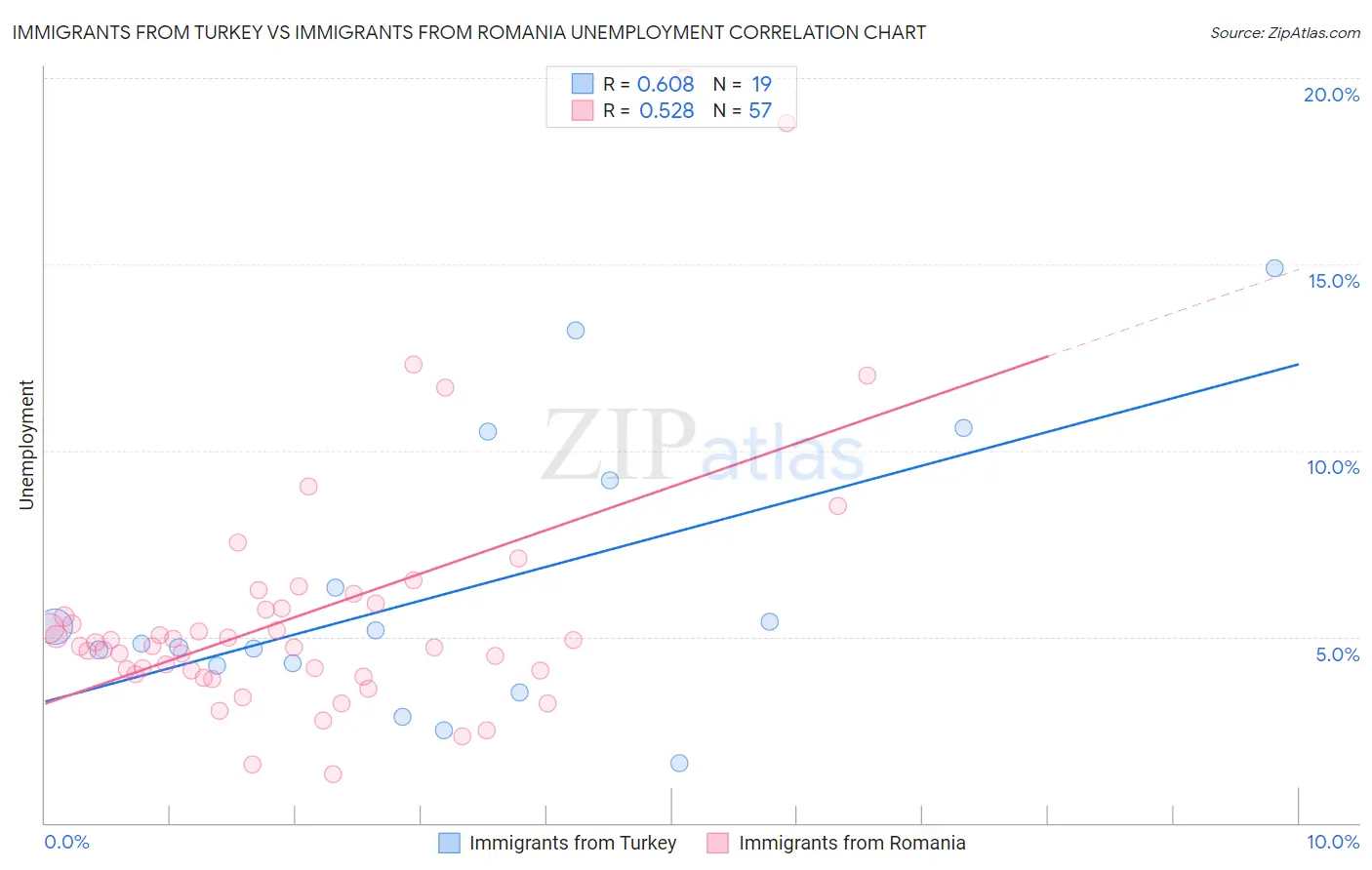Immigrants from Turkey vs Immigrants from Romania Unemployment