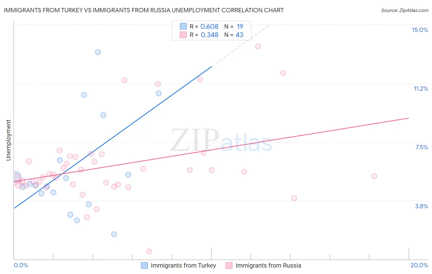 Immigrants from Turkey vs Immigrants from Russia Unemployment