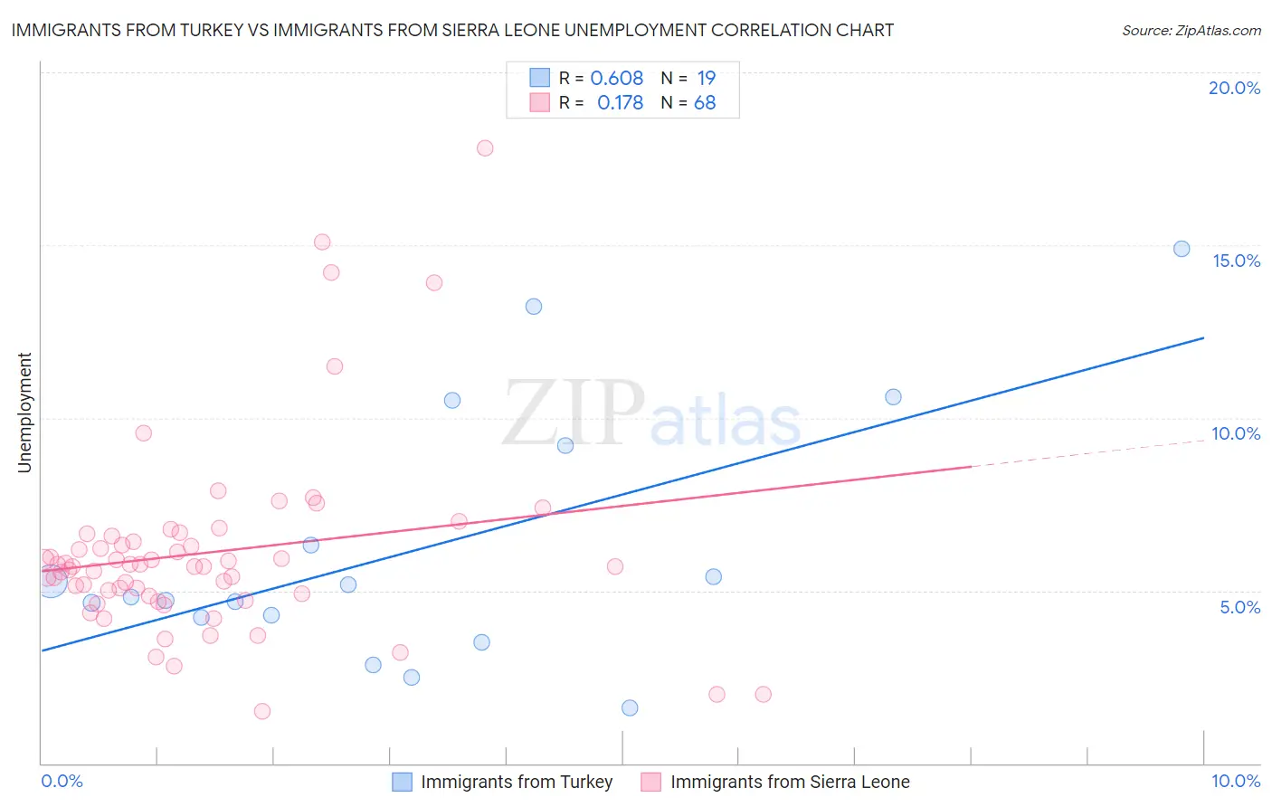Immigrants from Turkey vs Immigrants from Sierra Leone Unemployment