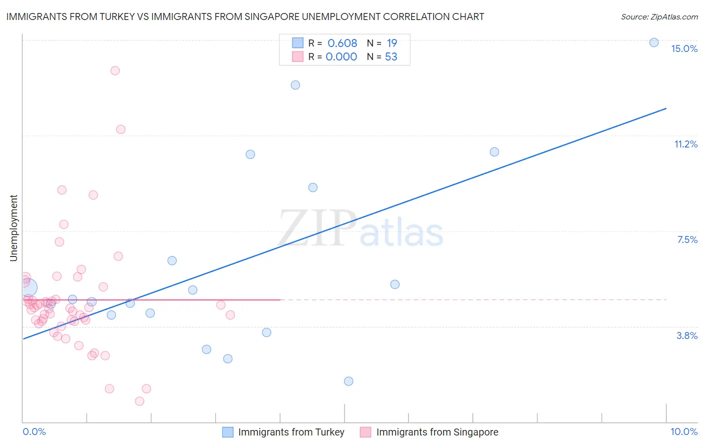 Immigrants from Turkey vs Immigrants from Singapore Unemployment