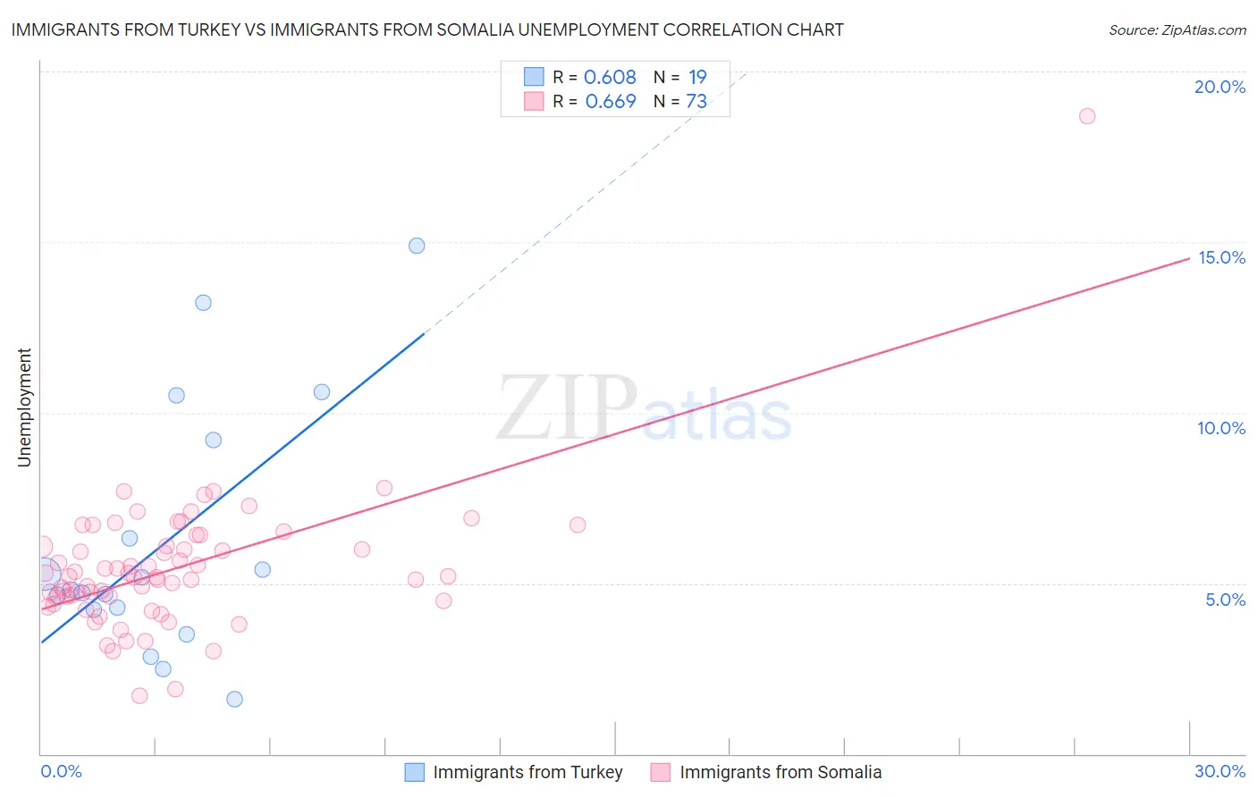Immigrants from Turkey vs Immigrants from Somalia Unemployment