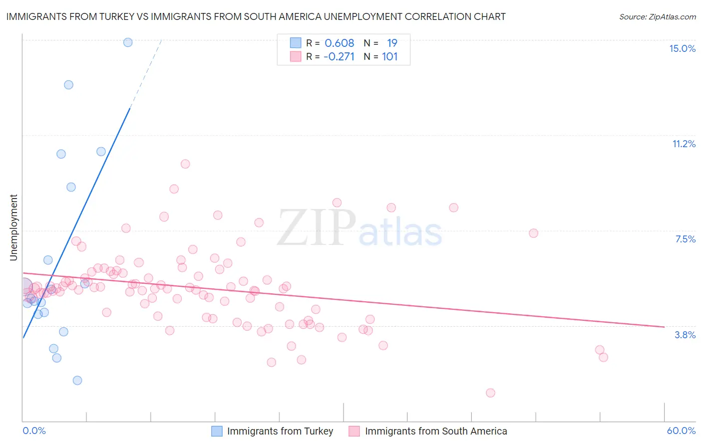 Immigrants from Turkey vs Immigrants from South America Unemployment