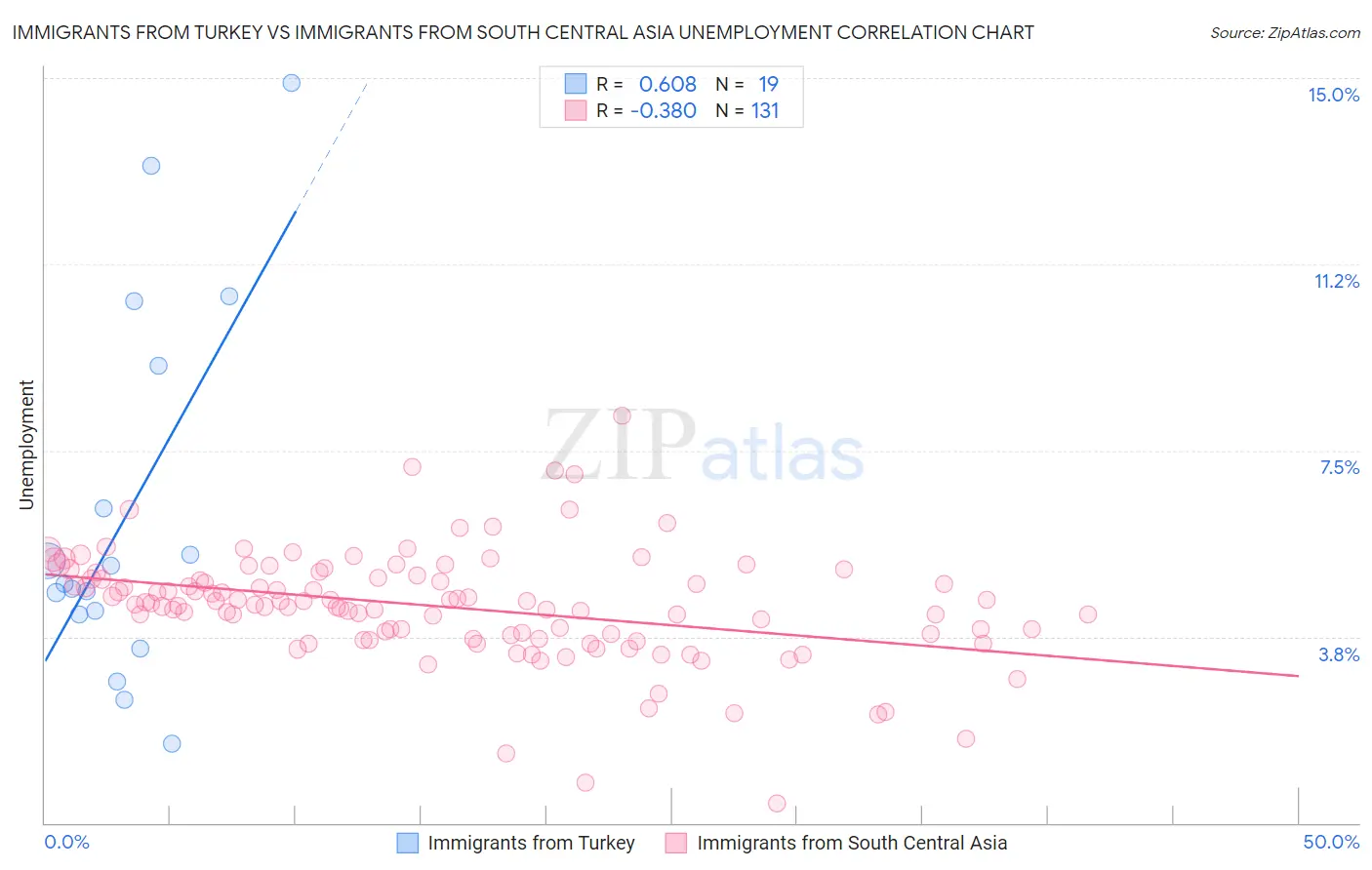 Immigrants from Turkey vs Immigrants from South Central Asia Unemployment