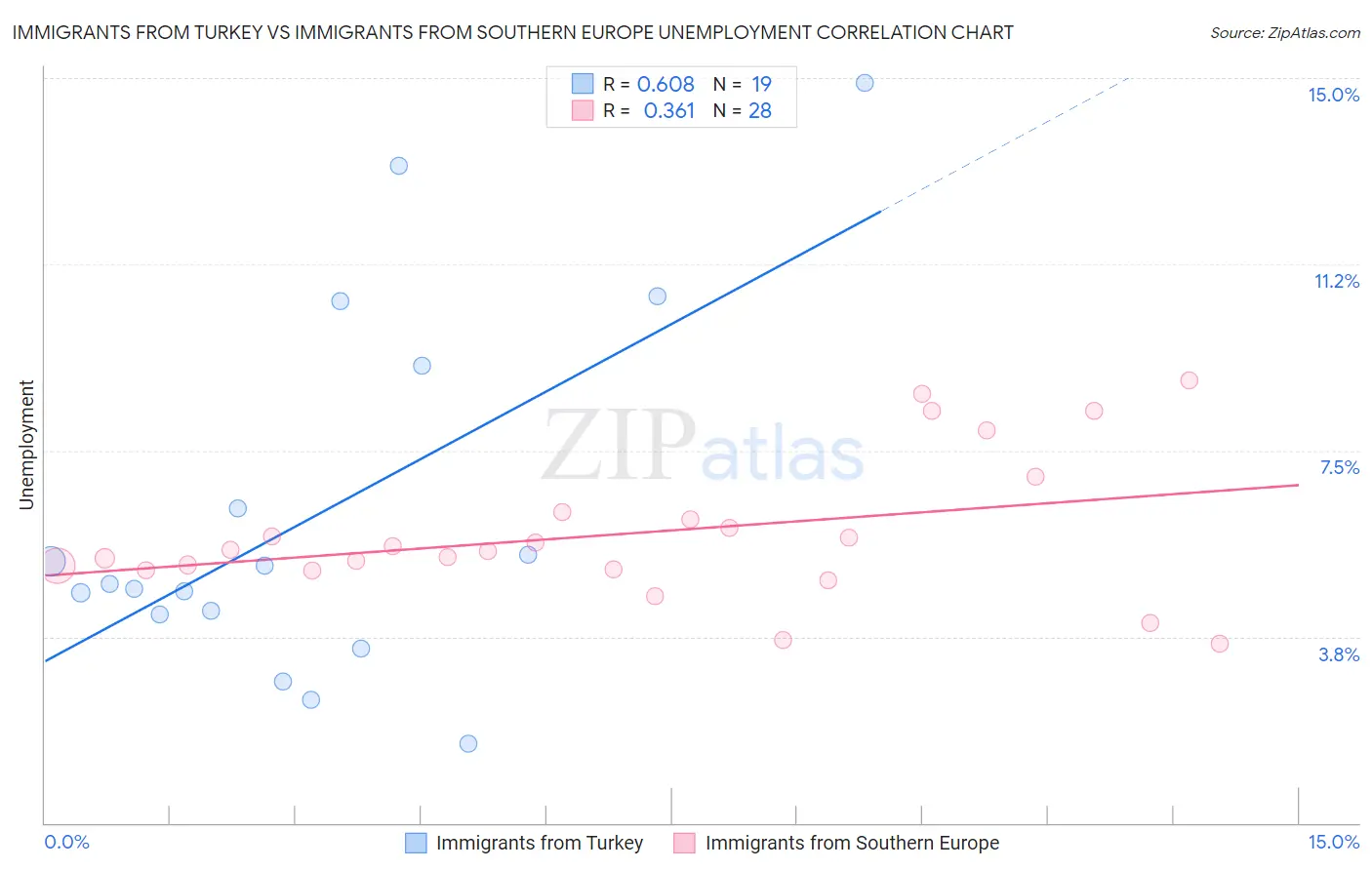 Immigrants from Turkey vs Immigrants from Southern Europe Unemployment