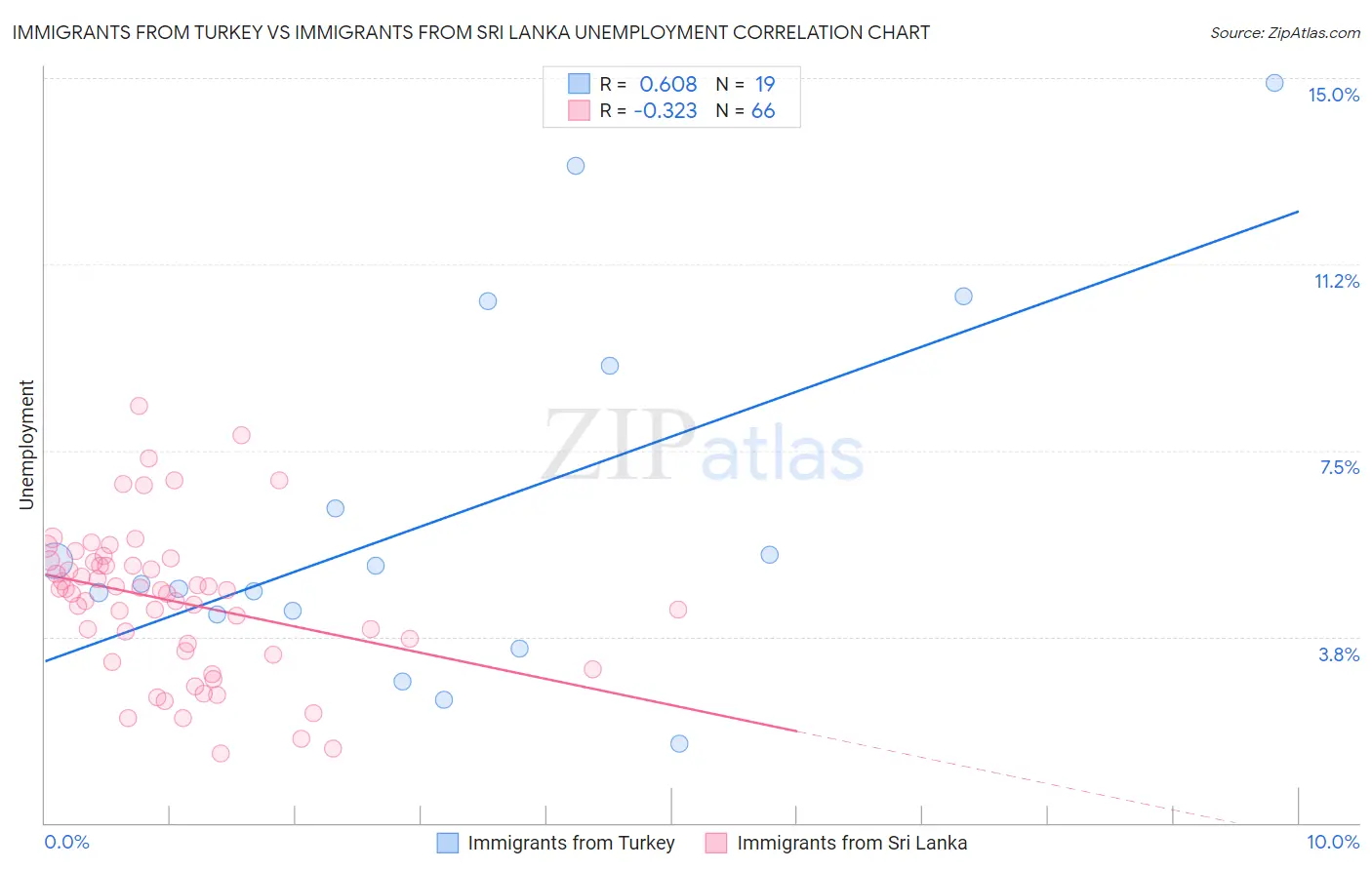 Immigrants from Turkey vs Immigrants from Sri Lanka Unemployment