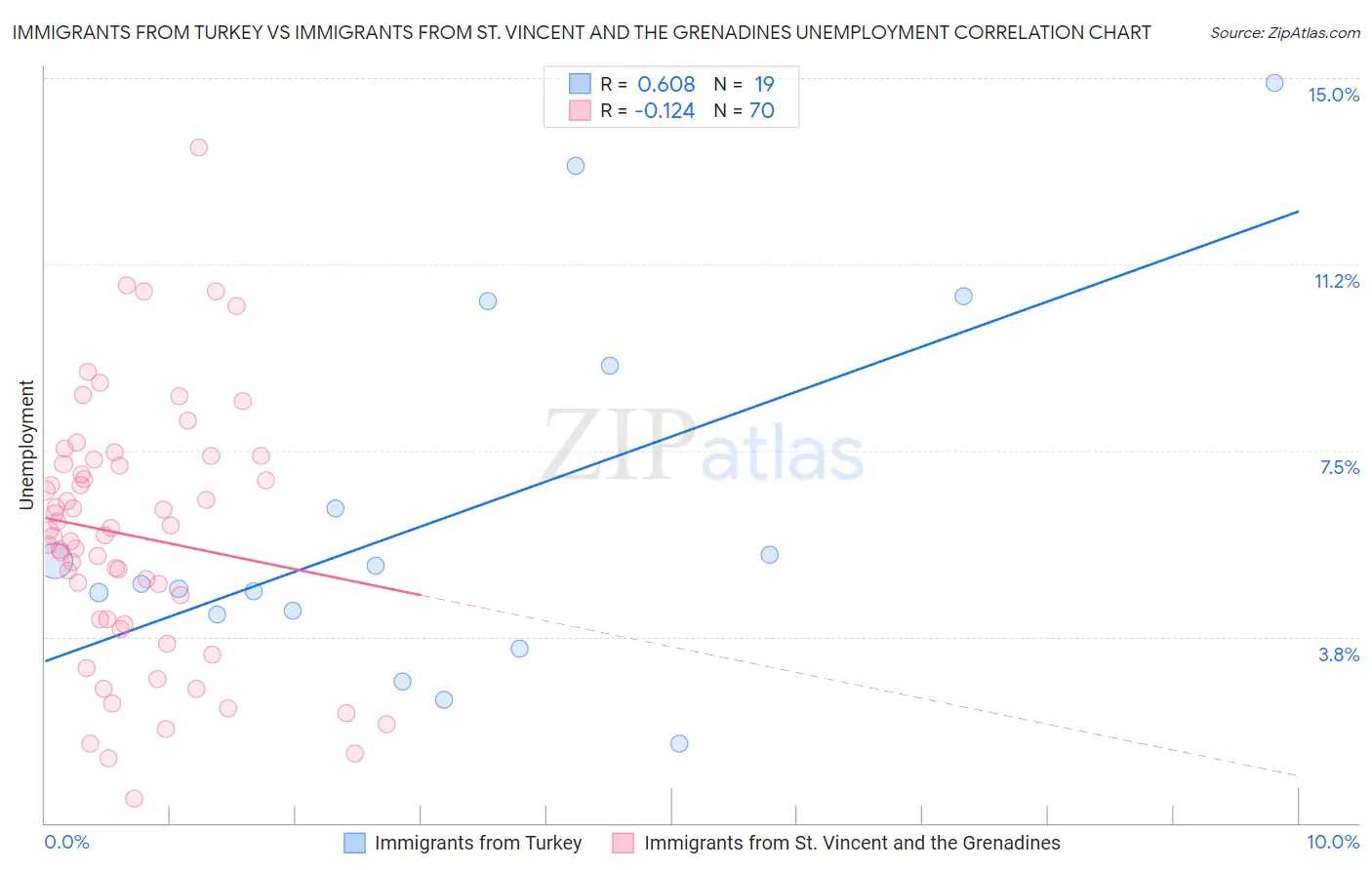 Immigrants from Turkey vs Immigrants from St. Vincent and the Grenadines Unemployment