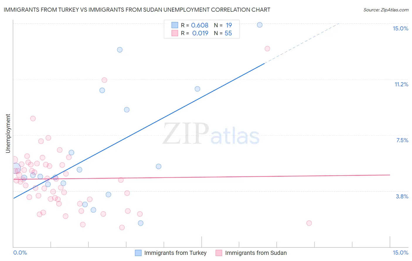 Immigrants from Turkey vs Immigrants from Sudan Unemployment
