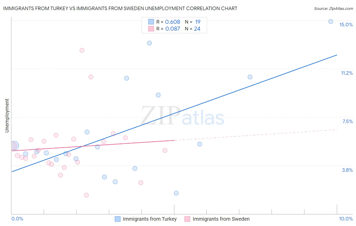 Immigrants from Turkey vs Immigrants from Sweden Unemployment