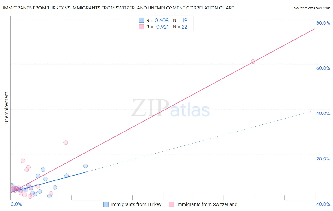 Immigrants from Turkey vs Immigrants from Switzerland Unemployment