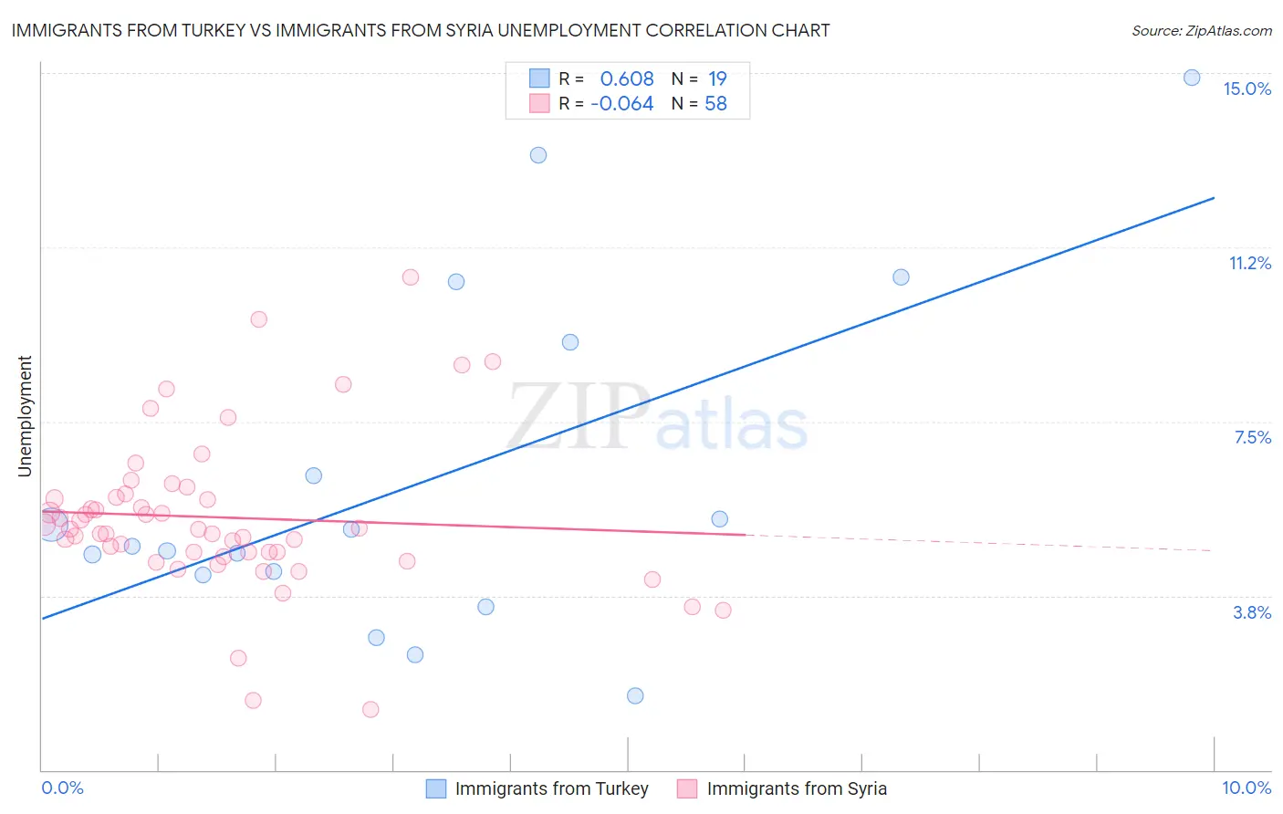Immigrants from Turkey vs Immigrants from Syria Unemployment