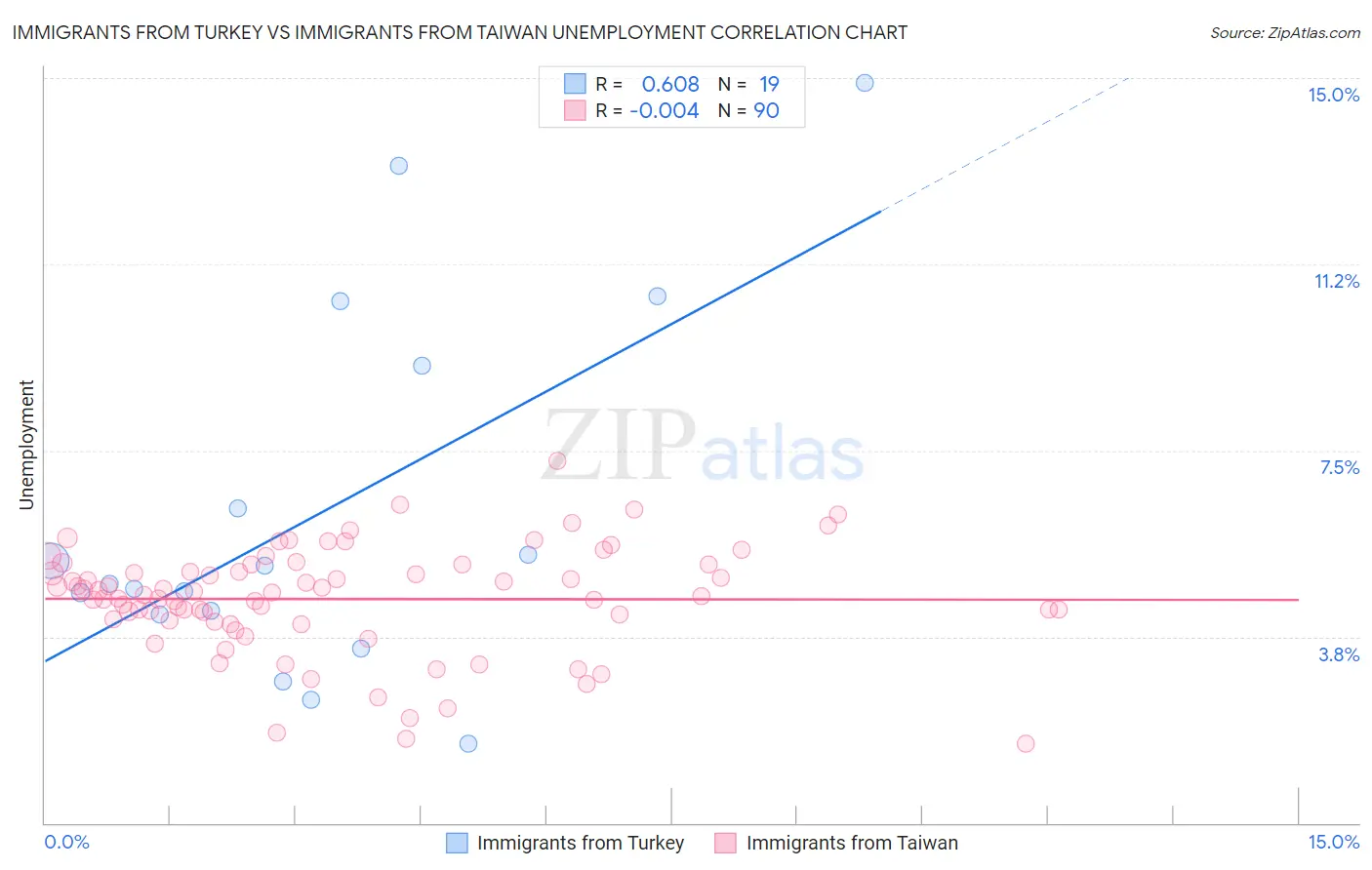 Immigrants from Turkey vs Immigrants from Taiwan Unemployment