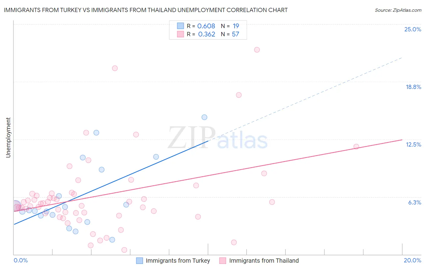 Immigrants from Turkey vs Immigrants from Thailand Unemployment