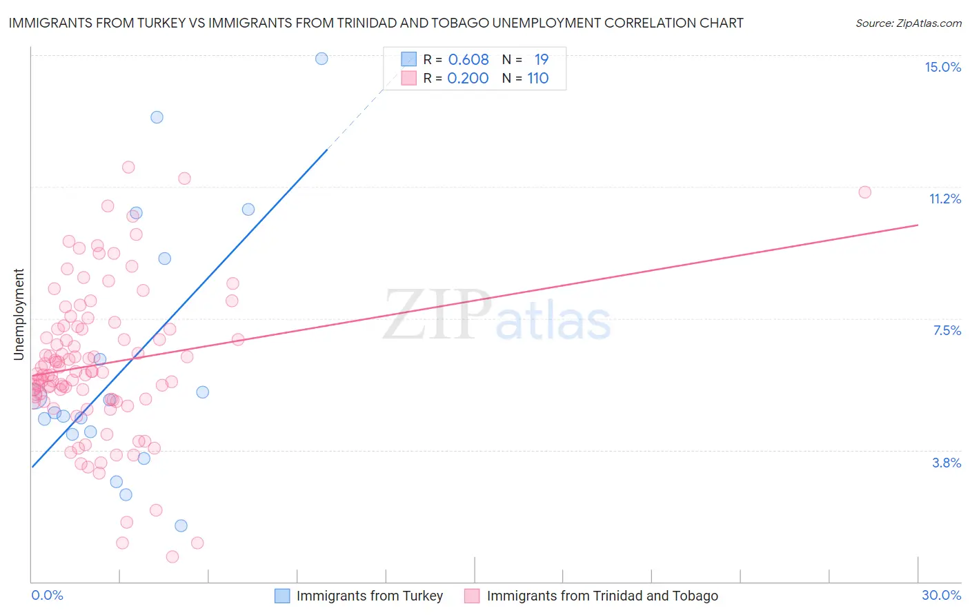 Immigrants from Turkey vs Immigrants from Trinidad and Tobago Unemployment